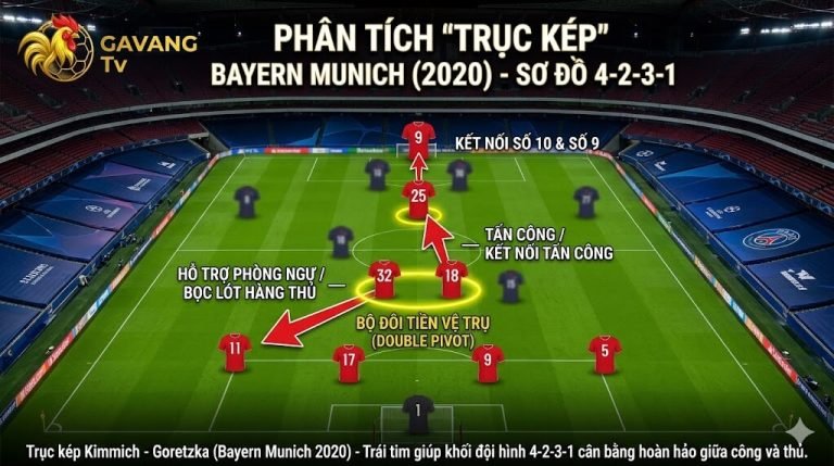Phân tích trục kép Kimmich và Goretzka trong khối đội hình 4-2-3-1 của Bayern Munich giúp cân bằng công thủ - Gavang TV.