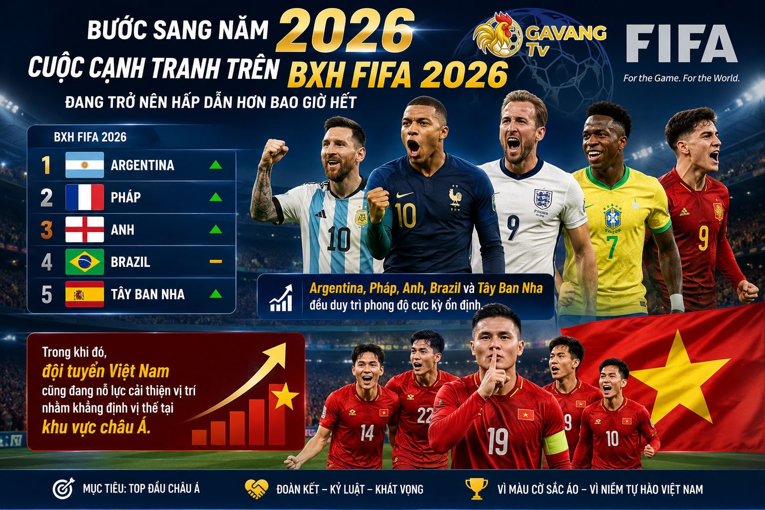 BXH FIFA 2026: Argentina tiếp tục dẫn đầu, Việt Nam chờ bứt phá