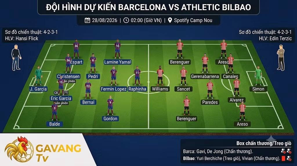 Đội hình dự kiến và sơ đồ chiến thuật 4-2-3-1 của Barcelona và Athletic Bilbao tại sân Camp Nou, kèm chi tiết thông tin chấn thương và treo giò.