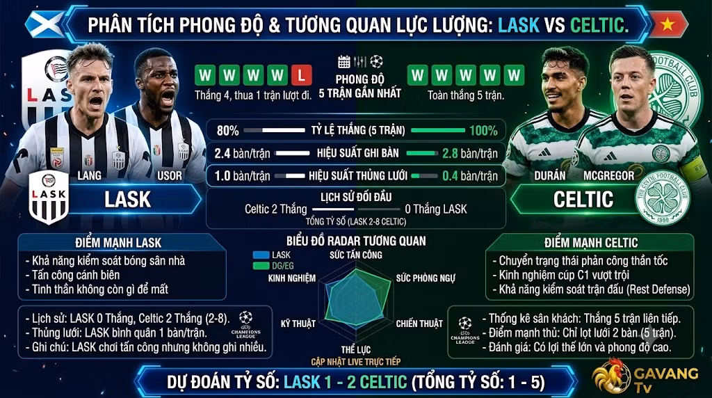 Bảng đồ họa phân tích phong độ 5 trận gần nhất, thống kê hiệu suất ghi bàn và tương quan sức mạnh chiến thuật giữa LASK và Celtic. Celtic cho thấy sự vượt trội với chuỗi toàn thắng, dữ liệu được cập nhật từ Gavang TV.