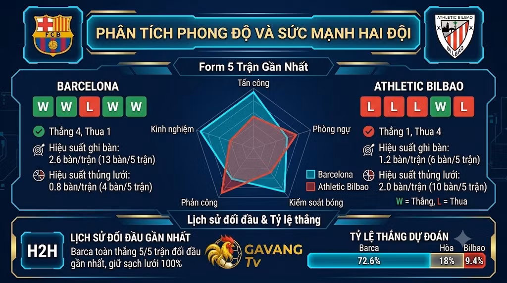 Bảng đồ họa phân tích phong độ 5 trận gần nhất, biểu đồ so sánh sức mạnh, tỷ lệ thắng dự đoán và lịch sử đối đầu giữa Barca vs Bilbao