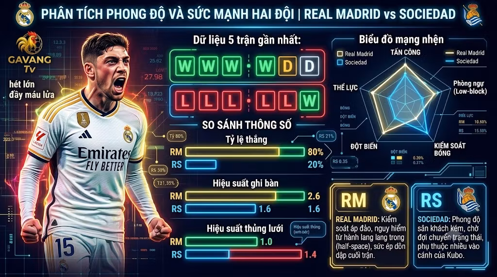 Bảng phân tích phong độ, thống kê sức mạnh, tỷ lệ thắng và lịch sử đối đầu giữa Real Madrid vs Sociedad chuyên sâu.