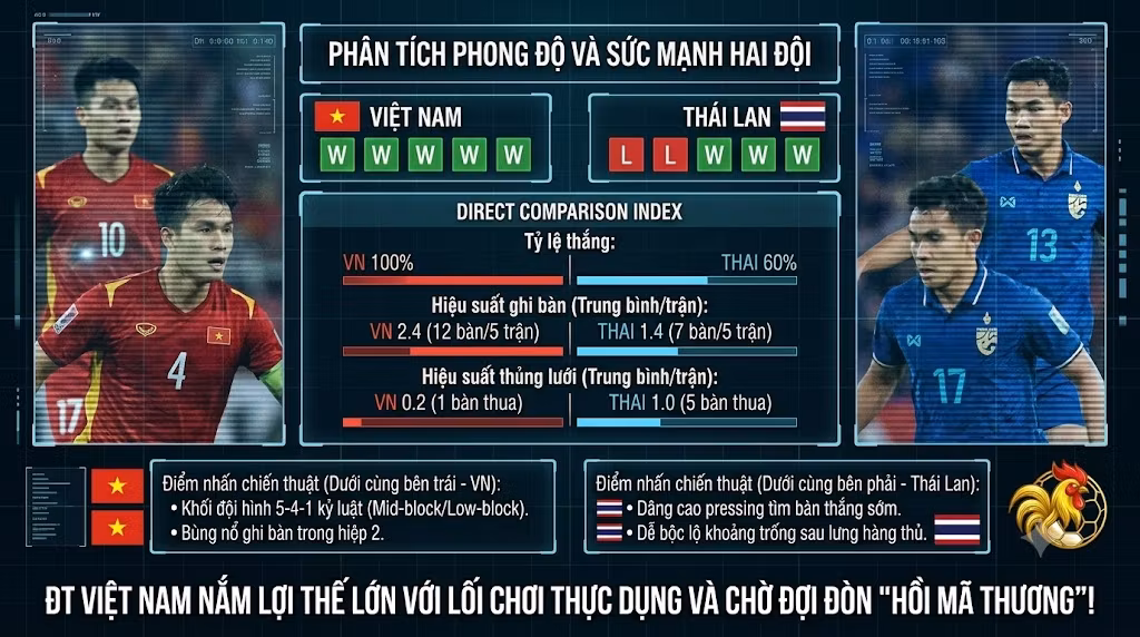 Phân tích phong độ, thống kê sức mạnh và điểm nhấn chiến thuật trận Việt Nam vs Thái Lan.
