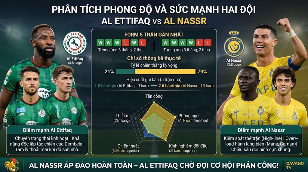 Phân tích phong độ, biểu đồ sức mạnh và thống kê chi tiết trận đấu Al Ettifaq vs Al Nassr.