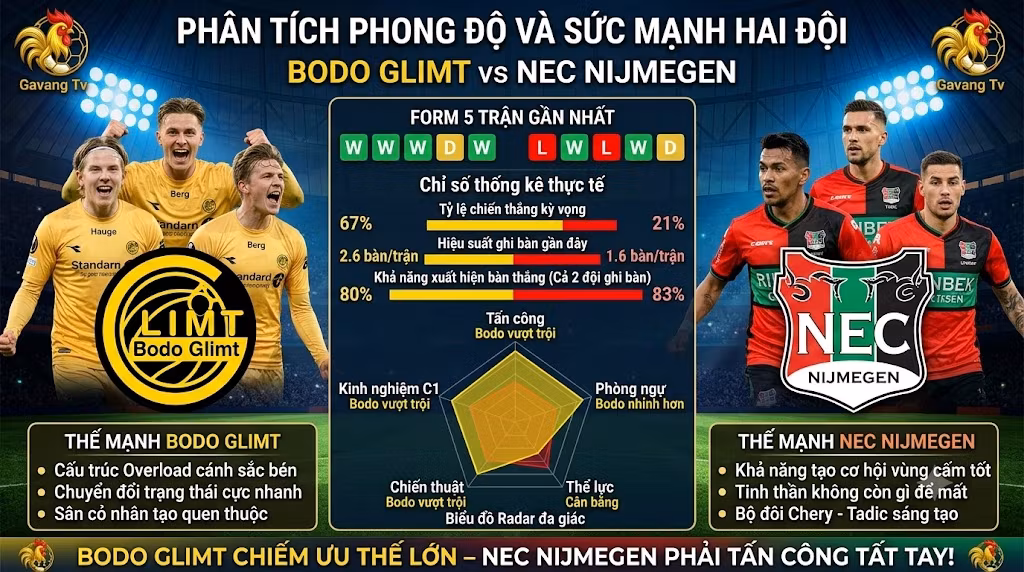 Phân tích phong độ, biểu đồ sức mạnh và thống kê chi tiết trận lượt về Bodo Glimt vs NEC Nijmegen.