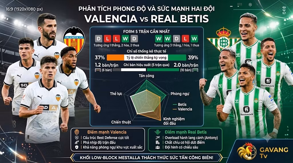 Phân tích phong độ, biểu đồ sức mạnh và thống kê chi tiết trận đấu Valencia vs Real Betis.